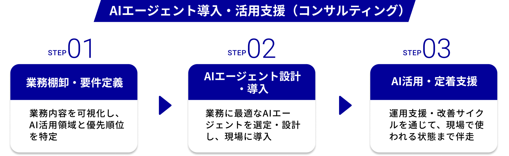 AIエージェント導入・活用支援（コンサルティング）
