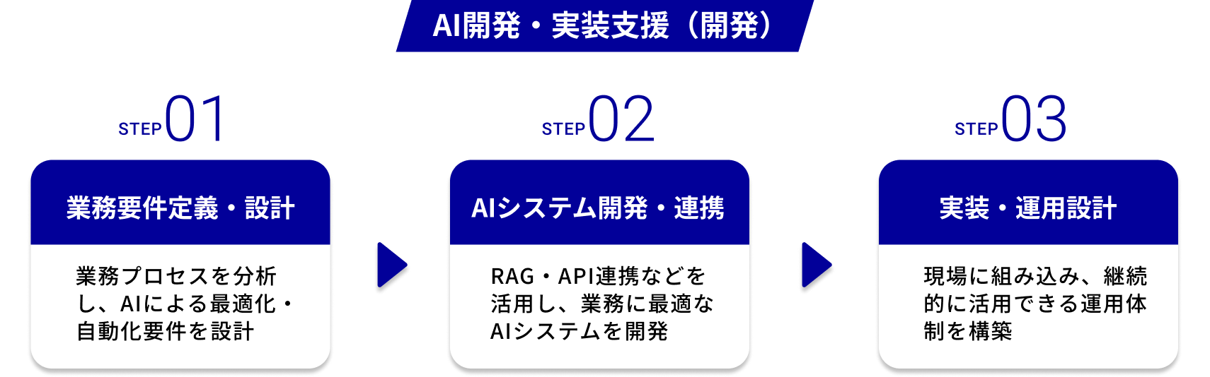 AI開発・実装支援（開発）