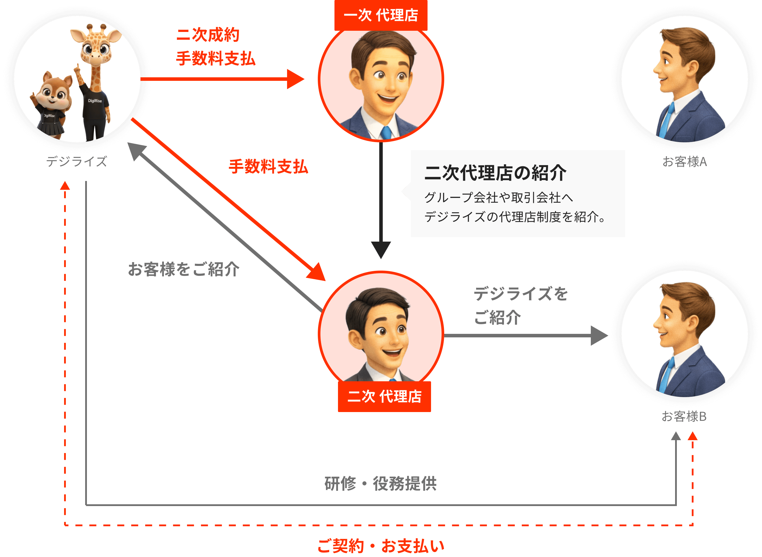 代理店拡販パートナー